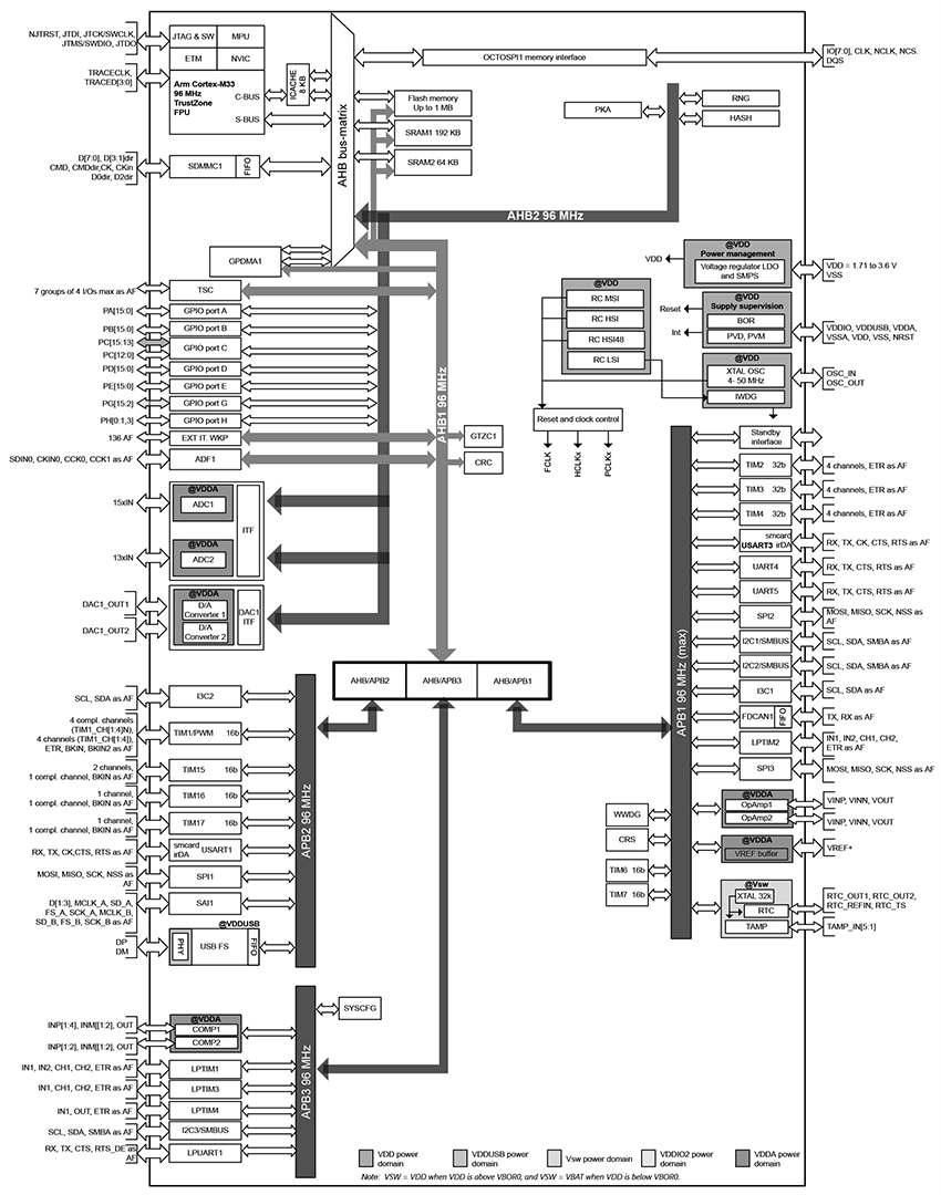 Block Diagram - STMicroelectronics STM32U3 Ultra-Low-Power 32-Bit Microcontrollers